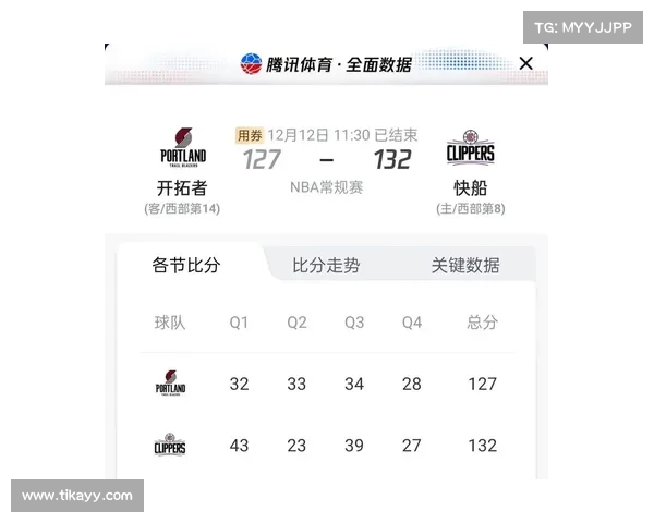 快船队连胜纪录不断,球迷期待更多精彩 快船队连胜纪录不断,球迷期待更多精彩